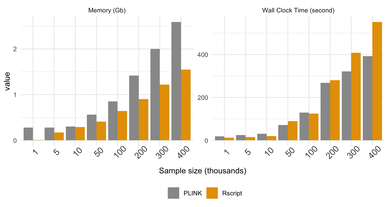 Figure 1.Performance metric for 100 SNPs from UKB
